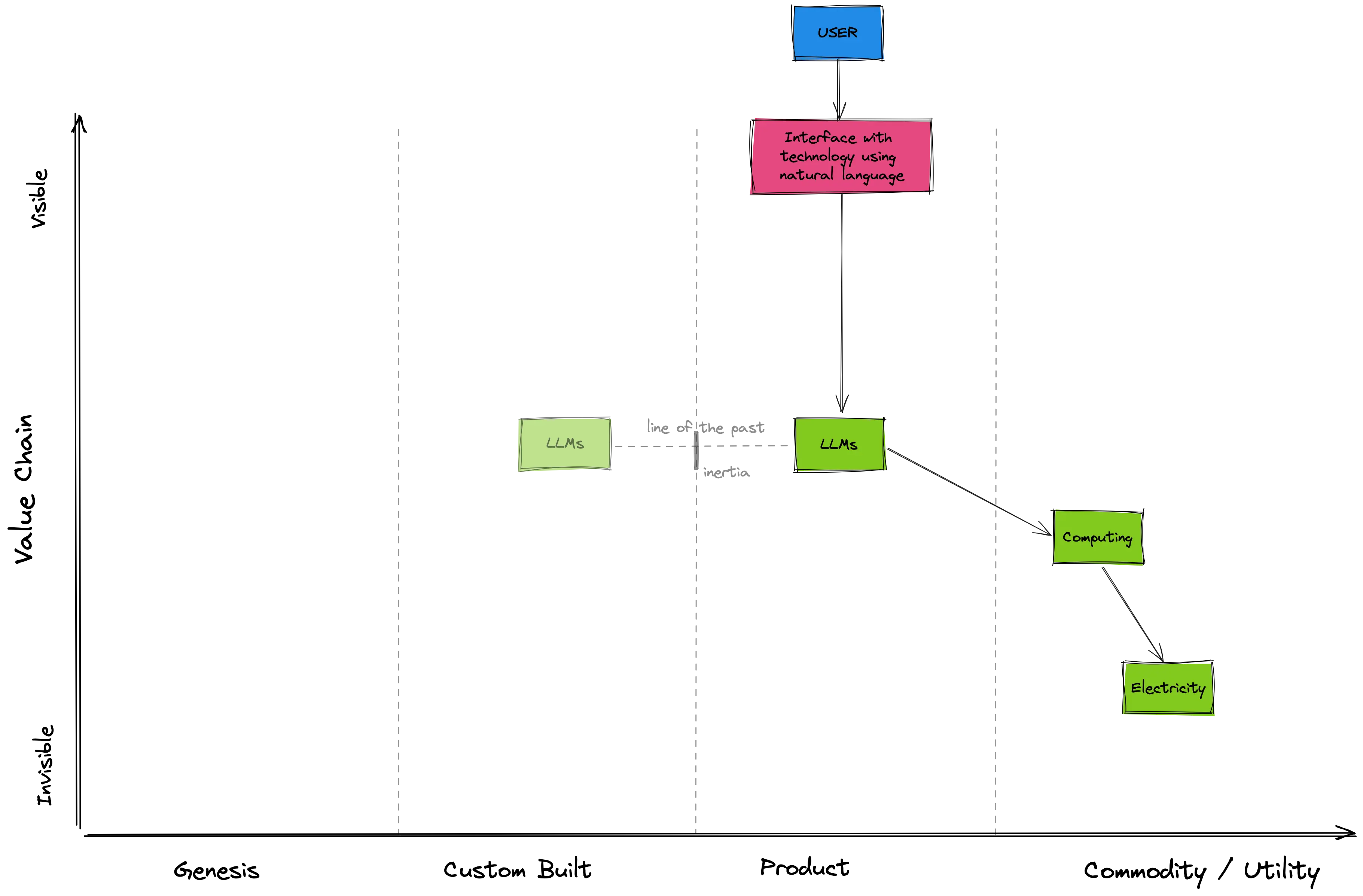 Wardley Map of LLMs