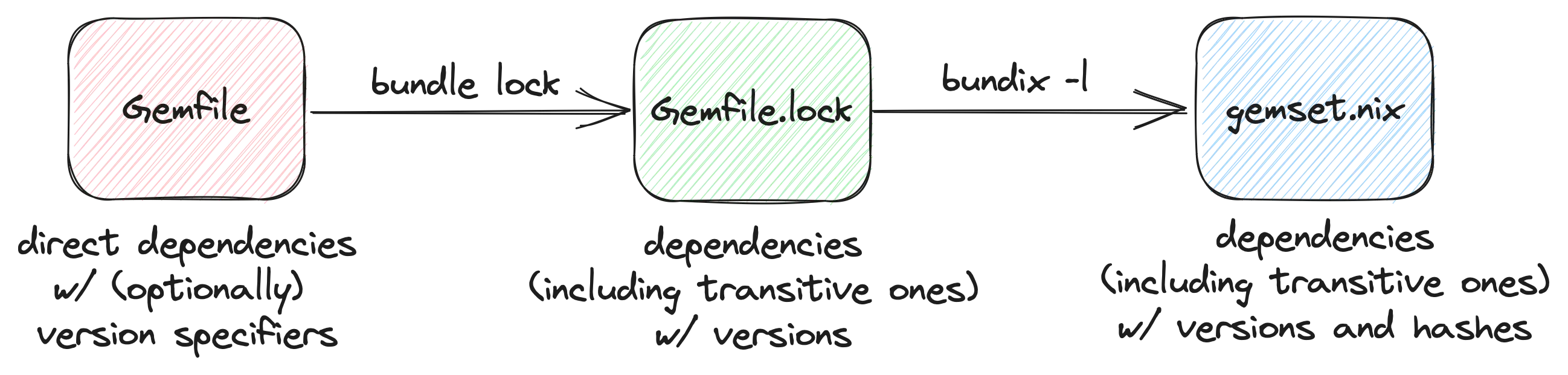Gemfile → Gemfile.lock → gemset.nix