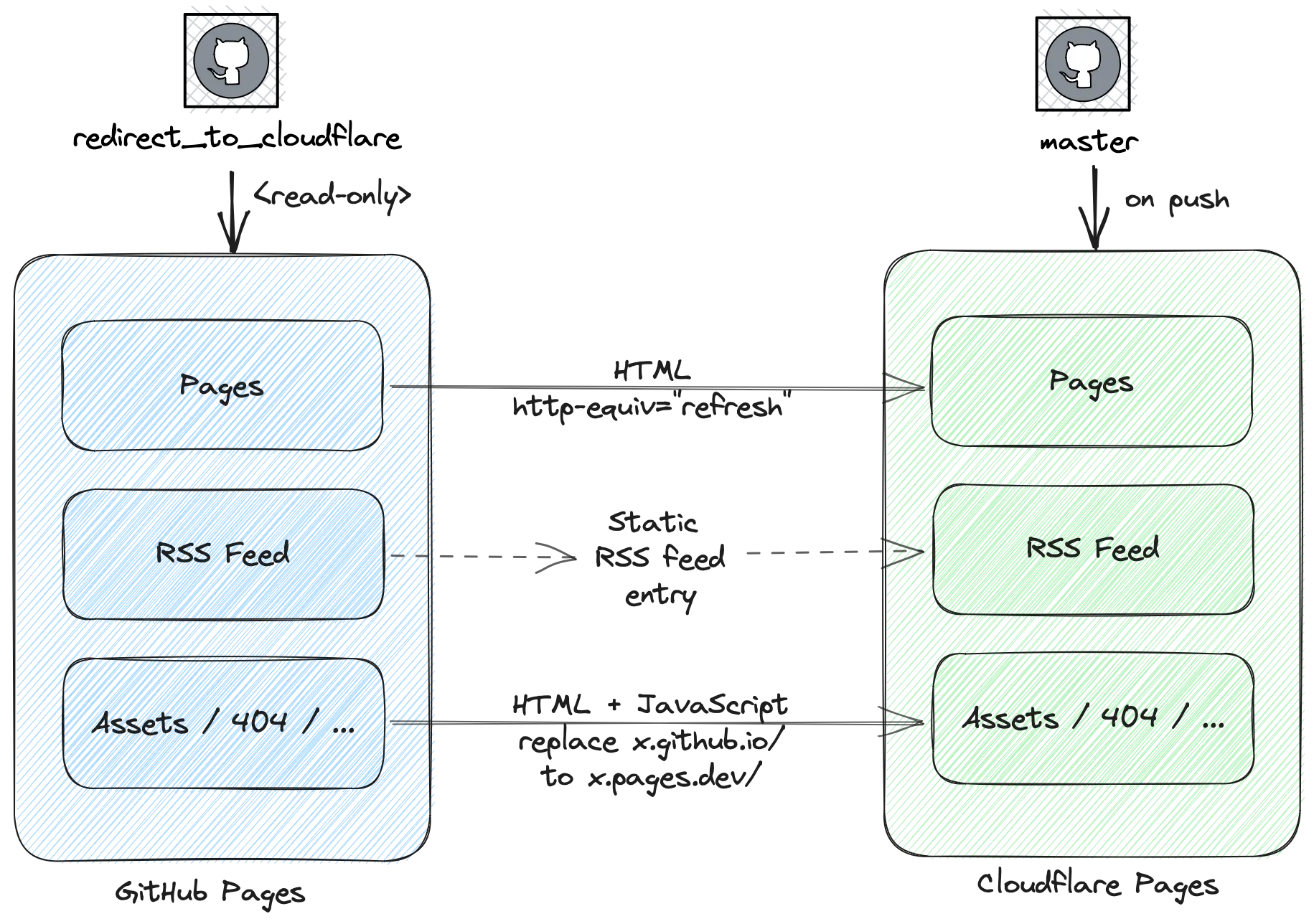 pages through http-equiv, a custom RSS entry, and JavaScript for anything else